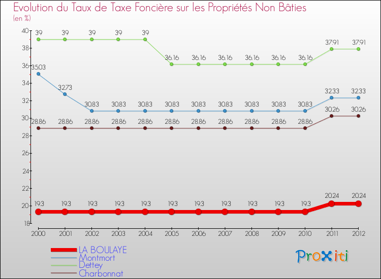 Evolution du taux de la taxe foncière sur les immeubles et terrains non batis pour LA BOULAYE et les communes proches de 2000 à 2012 Comparaison des taux de la taxe foncière sur les immeubles et terrains non batis pour LA BOULAYE et les communes voisines de 2000 à 2012