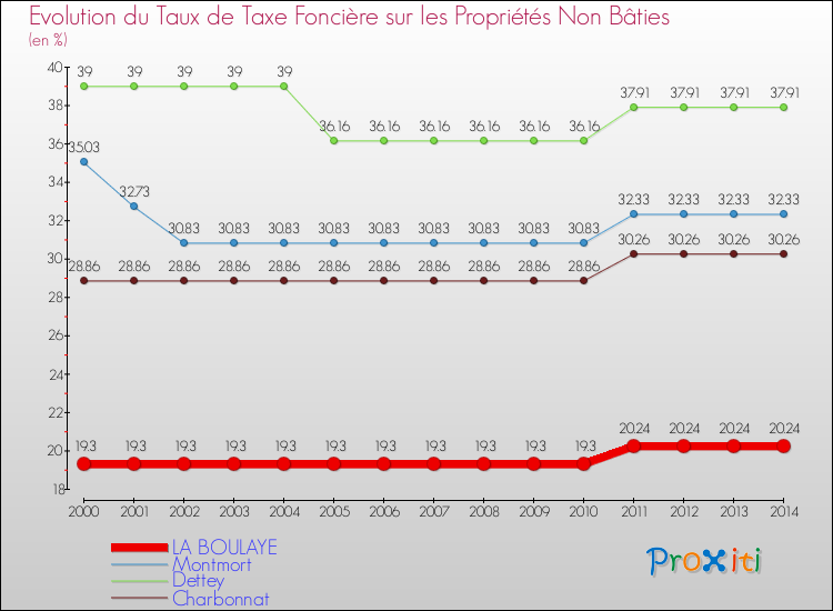 Evolution du taux de la taxe foncière sur les immeubles et terrains non batis pour LA BOULAYE et les communes proches de 2000 à 2014 Comparaison des taux de la taxe foncière sur les immeubles et terrains non batis pour LA BOULAYE et les communes voisines de 2000 à 2014