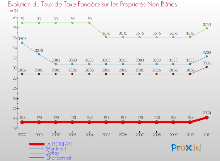 Evolution du taux de la taxe foncière sur les immeubles et terrains non batis pour LA BOULAYE et les communes proches Comparaison des taux de la taxe foncière sur les immeubles et terrains non batis pour LA BOULAYE et les communes voisines