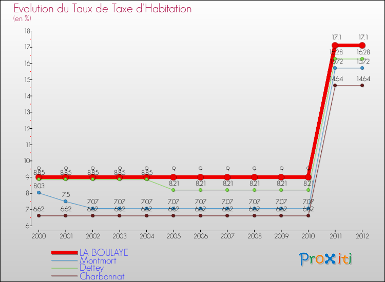 Evolution du taux de la taxe d'habitation pour LA BOULAYE et les communes proches Comparaison des taux de la taxe d'habitation pour LA BOULAYE et les communes voisines