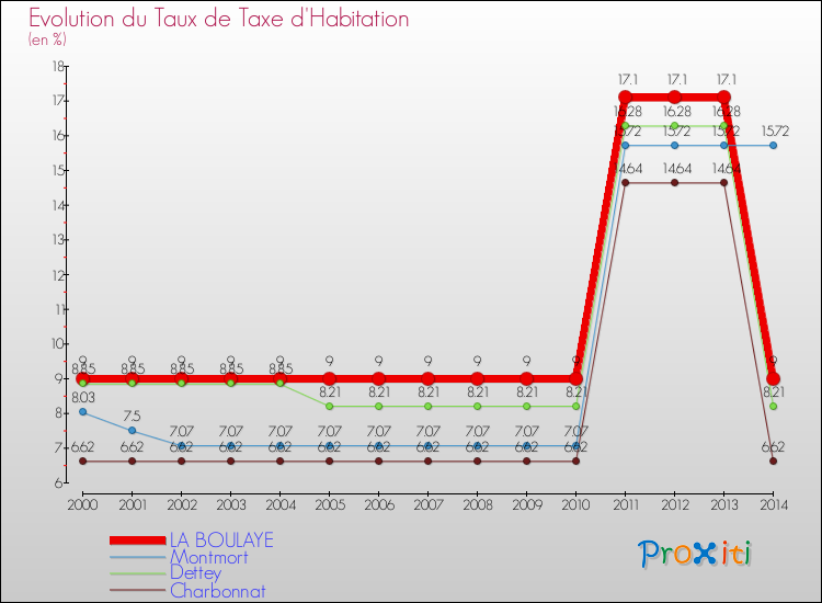 Evolution du taux de la taxe d'habitation pour LA BOULAYE et les communes proches de 2000 à 2014 Comparaison des taux de la taxe d'habitation pour LA BOULAYE et les communes voisines de 2000 à 2014