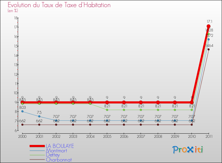Evolution du taux de la taxe d'habitation pour LA BOULAYE et les communes proches Comparaison des taux de la taxe d'habitation pour LA BOULAYE et les communes voisines