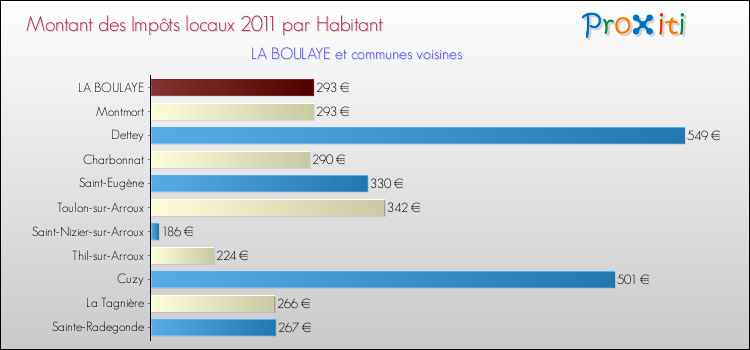 Montant des impôts locaux par Habitant pour LA BOULAYE et les communes proches Comparaison des impôts locaux par habitant pour LA BOULAYE et les communes voisines