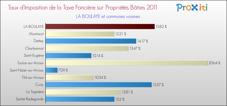 Taux d'imposition de la taxe foncière sur le bati 2011 pour LA BOULAYE et les communes proches Comparaison des taux d'imposition de la taxe foncière sur le bati 2011 pour LA BOULAYE et les communes voisines