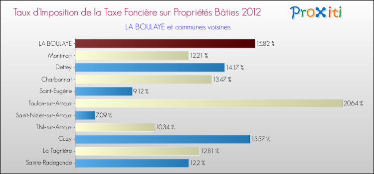 Taux d'imposition de la taxe foncière sur le bati 2012 pour LA BOULAYE et les communes proches Comparaison des taux d'imposition de la taxe foncière sur le bati 2012 pour LA BOULAYE et les communes voisines