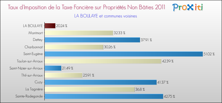 Taux d'imposition de la taxe foncière sur les immeubles et terrains non batis 2011 pour LA BOULAYE et les communes proches Comparaison des taux d'imposition de la taxe foncière sur les immeubles et terrains non batis 2011 pour LA BOULAYE et les communes voisines
