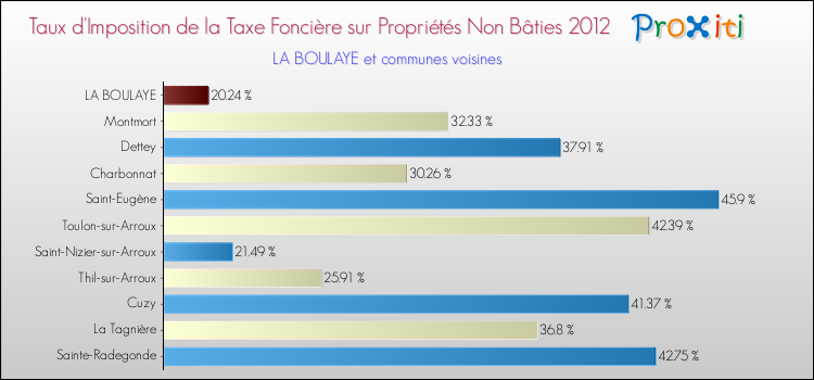 Taux d'imposition de la taxe foncière sur les immeubles et terrains non batis 2012 pour LA BOULAYE et les communes proches Comparaison des taux d'imposition de la taxe foncière sur les immeubles et terrains non batis 2012 pour LA BOULAYE et les communes voisines