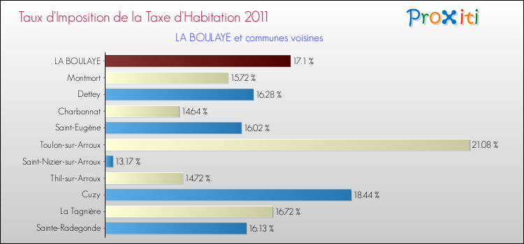 Taux d'imposition de la taxe d'habitation 2011 pour LA BOULAYE et les communes proches Comparaison des taux d'imposition de la taxe d'habitation 2011 pour LA BOULAYE et les communes voisines