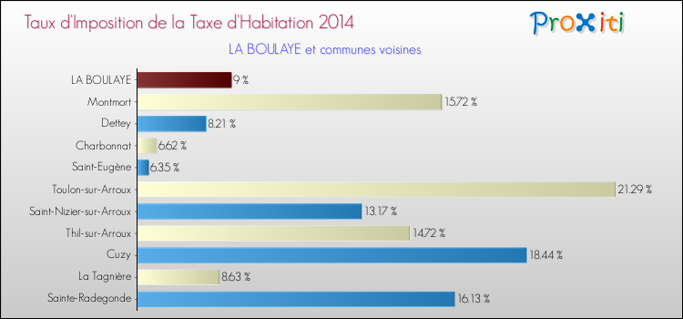 Taux d'imposition de la taxe d'habitation 2014 pour LA BOULAYE et les communes proches Comparaison des taux d'imposition de la taxe d'habitation 2014 pour LA BOULAYE et les communes voisines