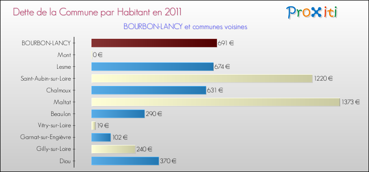 Dette par habitant de la commune en 2011 pour BOURBON-LANCY et les communes proches Comparaison de la dette par habitant de la commune en 2011 pour BOURBON-LANCY et les communes voisines