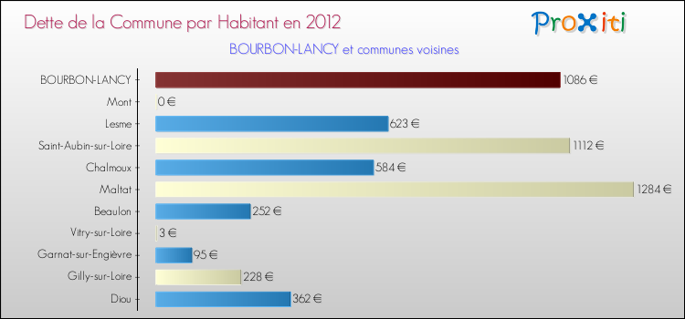 Dette par habitant de la commune en 2012 pour BOURBON-LANCY et les communes proches Comparaison de la dette par habitant de la commune en 2012 pour BOURBON-LANCY et les communes voisines
