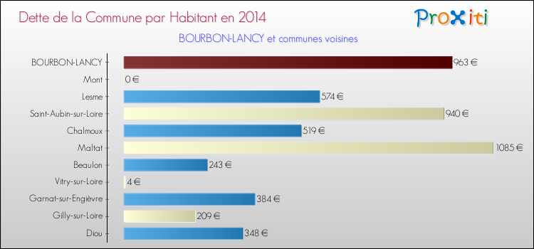 Dette par habitant de la commune en 2014 pour BOURBON-LANCY et les communes proches Comparaison de la dette par habitant de la commune en 2014 pour BOURBON-LANCY et les communes voisines