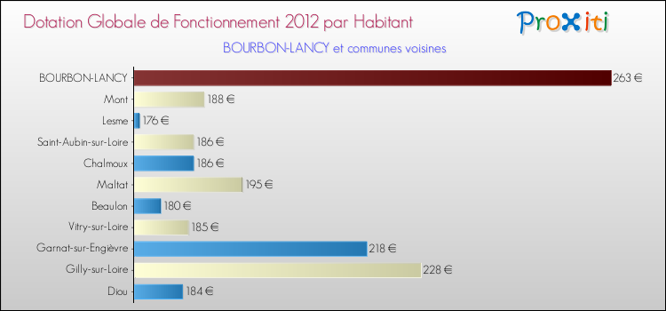 Montant des dotations globales de fonctionnement DGF par Habitant pour BOURBON-LANCY et les communes proches Comparaison des des dotations globales de fonctionnement DGF par habitant pour BOURBON-LANCY et les communes voisines