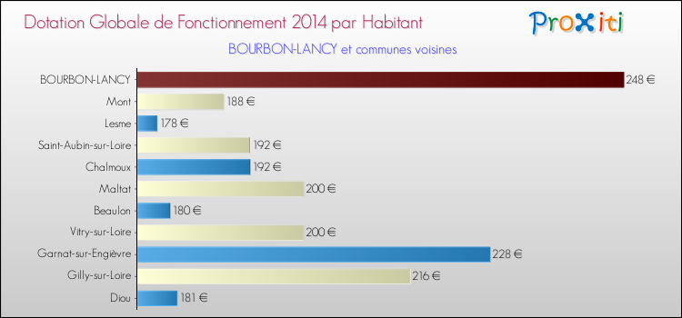 Montant des dotations globales de fonctionnement DGF par Habitant pour BOURBON-LANCY et les communes proches en 2014. Comparaison des des dotations globales de fonctionnement DGF par habitant pour BOURBON-LANCY et les communes voisines en 2014.