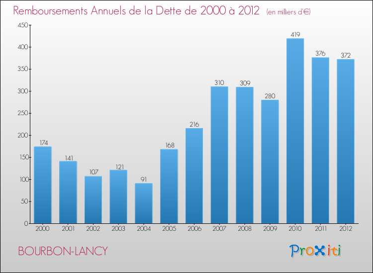 Evolution de l'annuité de la dette pour la commune de BOURBON-LANCY de 2000 à 2012 Annuités de la dette pour BOURBON-LANCY de 2000 à 2012