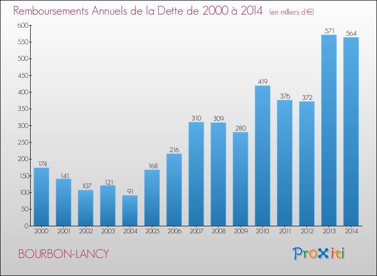 Evolution de l'annuité de la dette pour la commune de BOURBON-LANCY de 2000 à 2014 Annuités de la dette pour BOURBON-LANCY de 2000 à 2014