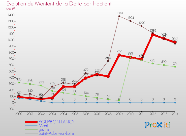 Evolution de la dette par habitant pour la commune de BOURBON-LANCY et les communes proches de 2000 à 2014 Comparaison de la dette par habitant pour BOURBON-LANCY et les communes voisines de 2000 à 2014