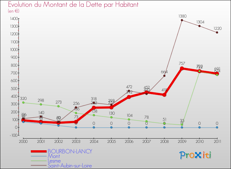 Evolution de la dette par habitant pour la commune de BOURBON-LANCY et les communes proches Comparaison de la dette par habitant pour BOURBON-LANCY et les communes voisines
