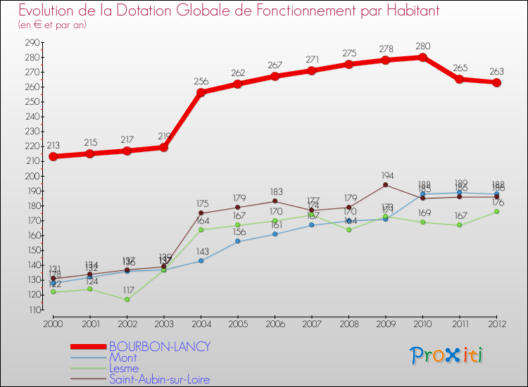 Evolution et montant de la dotation globale de fonctionnement par Habitant pour BOURBON-LANCY et les communes proches Comparaison des dotations globales de fonctionnement par habitant pour BOURBON-LANCY et les communes voisines