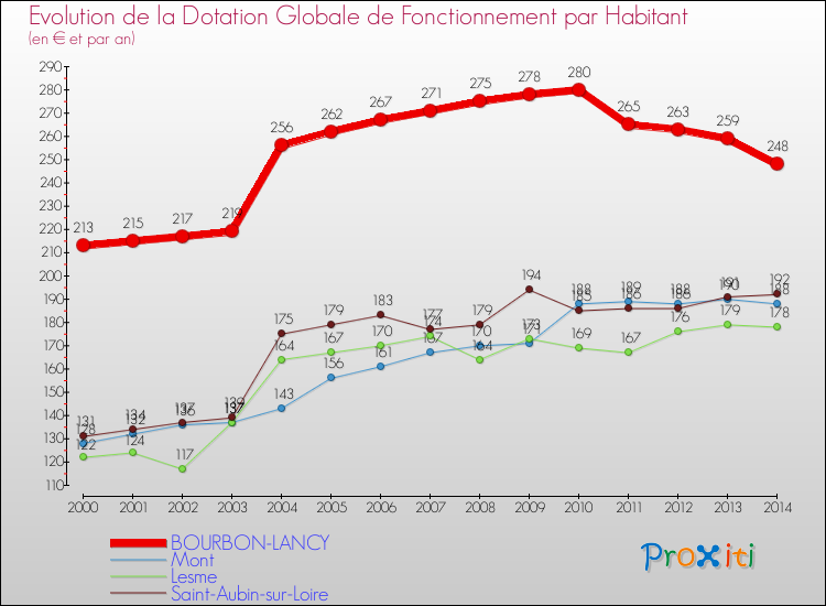 Evolution et montant de la dotation globale de fonctionnement par Habitant pour BOURBON-LANCY et les communes proches de 2000 à 2014. Comparaison des dotations globales de fonctionnement par habitant pour BOURBON-LANCY et les communes voisines de 2000 à 2014.