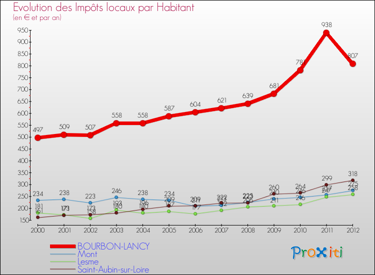 Evolution et montant des impôts locaux par Habitant pour BOURBON-LANCY et les communes proches Comparaison des impôts locaux par habitant pour BOURBON-LANCY et les communes voisines