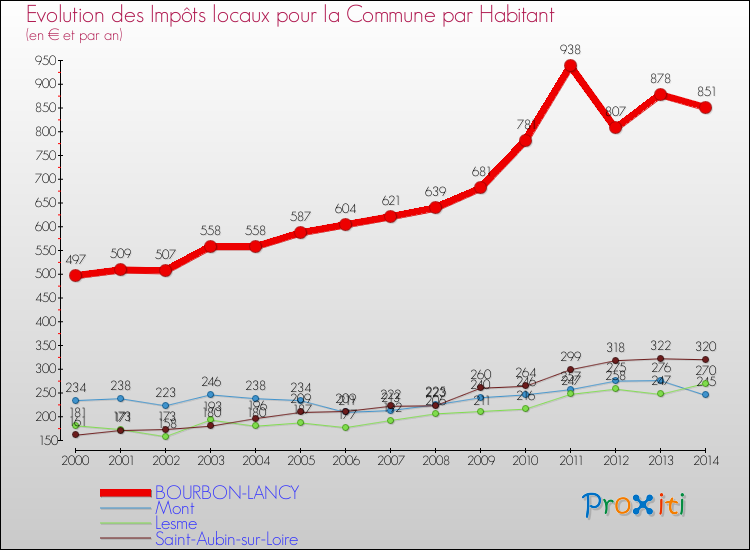 Evolution et montant des impôts locaux par Habitant pour BOURBON-LANCY et les communes proches de 2000 à 2014 Comparaison des impôts locaux par habitant pour BOURBON-LANCY et les communes voisines de 2000 à 2014