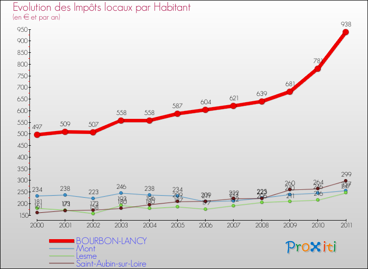 Evolution et montant des impôts locaux par Habitant pour BOURBON-LANCY et les communes proches Comparaison des impôts locaux par habitant pour BOURBON-LANCY et les communes voisines