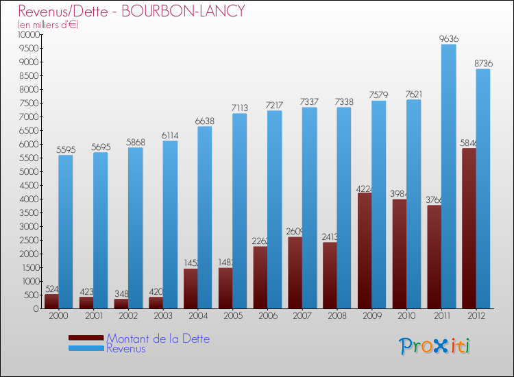 Evolution comparée de la dette et des revenus pour la commune de BOURBON-LANCY de 2000 à 2012 Comparaison de la dette et des revenus pour BOURBON-LANCY de 2000 à 2012