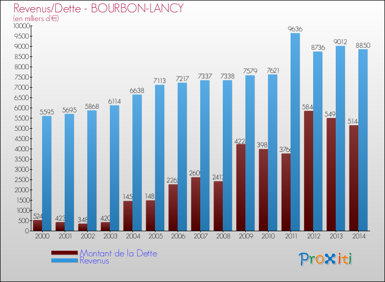 Evolution comparée de la dette et des revenus pour la commune de BOURBON-LANCY de 2000 à 2014 Comparaison de la dette et des revenus pour BOURBON-LANCY de 2000 à 2014