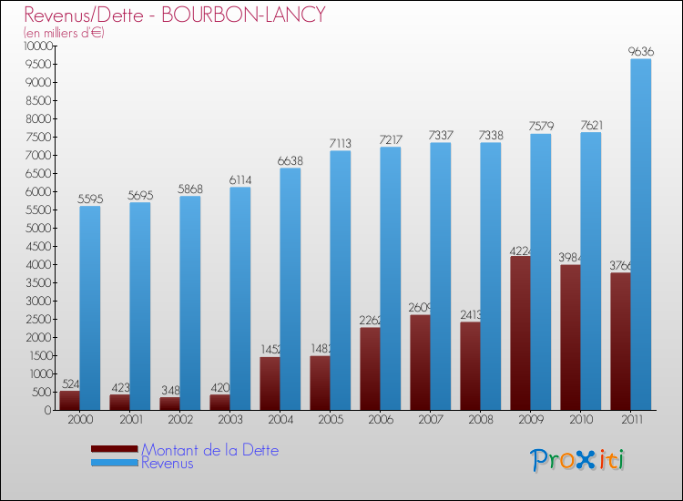 Evolution comparée de la dette et des revenus pour la commune de BOURBON-LANCY de 2000 à 2011 Comparaison de la dette et des revenus pour BOURBON-LANCY de 2000 à 2011