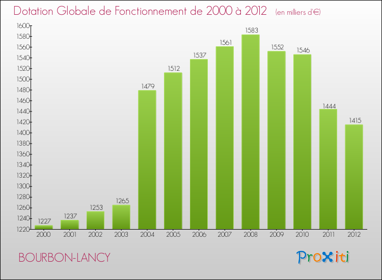 Evolution du montant de la Dotation Globale de Fonctionnement pour la commune de BOURBON-LANCY de 2000 à 2012 Evolution du montant de la Dotation Globale de Fonctionnement pour BOURBON-LANCY de 2000 à 2012