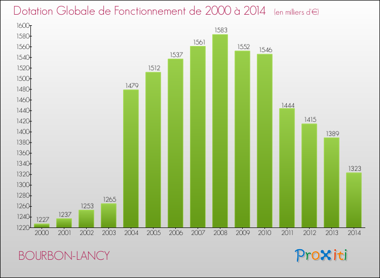 Evolution du montant de la Dotation Globale de Fonctionnement pour la commune de BOURBON-LANCY de 2000 à 2014 Evolution du montant de la Dotation Globale de Fonctionnement pour BOURBON-LANCY de 2000 à 2014