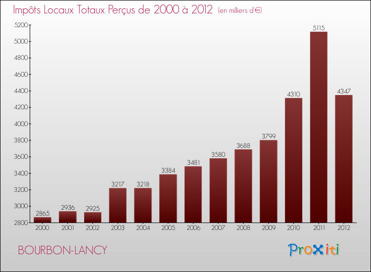 Evolution des Impôts Locaux pour la commune de BOURBON-LANCY de 2000 à 2012 Evolution des Impôts Locaux pour BOURBON-LANCY de 2000 à 2012