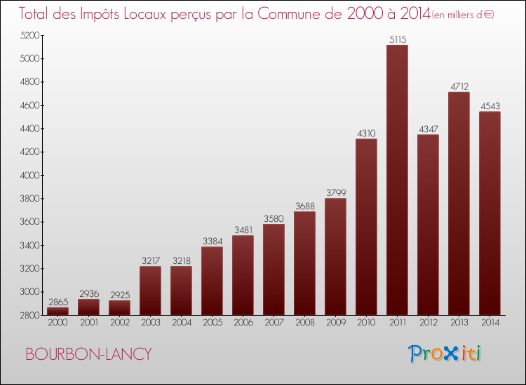 Evolution des Impôts Locaux pour la commune de BOURBON-LANCY de 2000 à 2014 Evolution des Impôts Locaux pour BOURBON-LANCY de 2000 à 2014