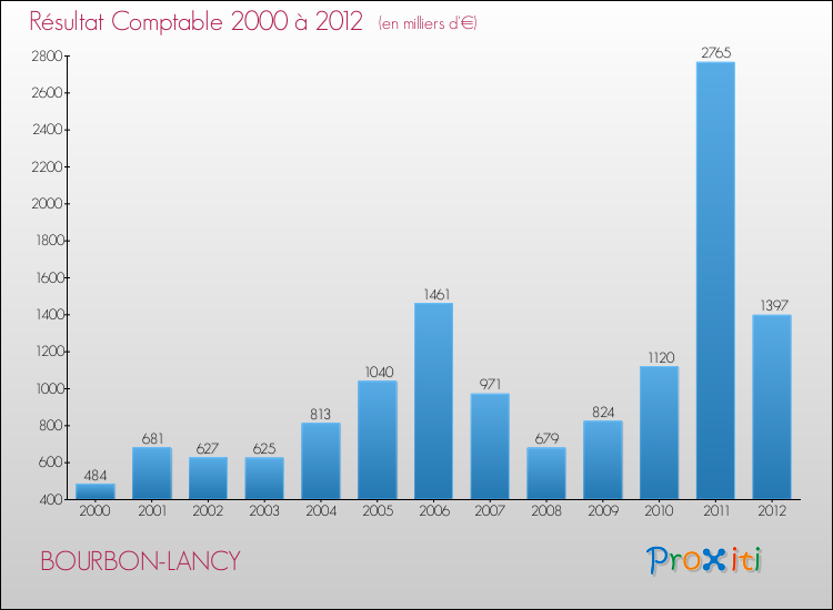 Evolution du résultat comptable pour la commune de BOURBON-LANCY de 2000 à 2012 Evolution du résultat comptable pour BOURBON-LANCY de 2000 à 2012