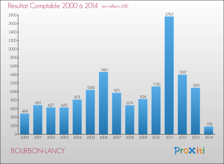 Evolution du résultat comptable pour la commune de BOURBON-LANCY de 2000 à 2014 Evolution du résultat comptable pour BOURBON-LANCY de 2000 à 2014