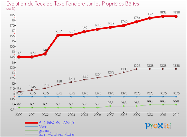Evolution du taux de la taxe foncière sur le bati pour BOURBON-LANCY et les communes proches de 2000 à 2012 Comparaison des taux de taxe foncière sur le bati pour BOURBON-LANCY et les communes voisines de 2000 à 2012