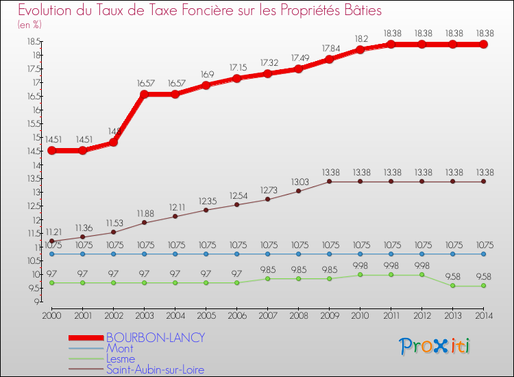 Evolution du taux de la taxe foncière sur le bati pour BOURBON-LANCY et les communes proches de 2000 à 2014 Comparaison des taux de taxe foncière sur le bati pour BOURBON-LANCY et les communes voisines de 2000 à 2014