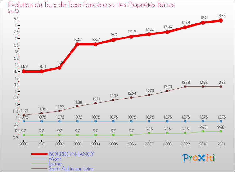 Evolution du taux de la taxe foncière sur le bati pour BOURBON-LANCY et les communes proches Comparaison des taux de taxe foncière sur le bati pour BOURBON-LANCY et les communes voisines