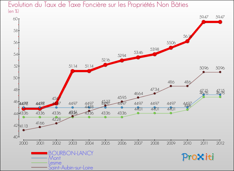 Evolution du taux de la taxe foncière sur les immeubles et terrains non batis pour BOURBON-LANCY et les communes proches de 2000 à 2012 Comparaison des taux de la taxe foncière sur les immeubles et terrains non batis pour BOURBON-LANCY et les communes voisines de 2000 à 2012