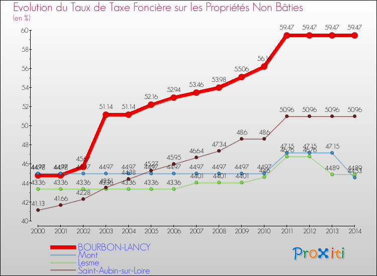 Evolution du taux de la taxe foncière sur les immeubles et terrains non batis pour BOURBON-LANCY et les communes proches de 2000 à 2014 Comparaison des taux de la taxe foncière sur les immeubles et terrains non batis pour BOURBON-LANCY et les communes voisines de 2000 à 2014