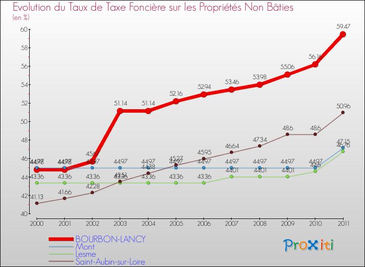 Evolution du taux de la taxe foncière sur les immeubles et terrains non batis pour BOURBON-LANCY et les communes proches Comparaison des taux de la taxe foncière sur les immeubles et terrains non batis pour BOURBON-LANCY et les communes voisines