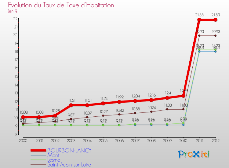 Evolution du taux de la taxe d'habitation pour BOURBON-LANCY et les communes proches Comparaison des taux de la taxe d'habitation pour BOURBON-LANCY et les communes voisines
