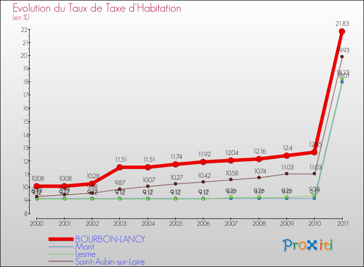 Evolution du taux de la taxe d'habitation pour BOURBON-LANCY et les communes proches Comparaison des taux de la taxe d'habitation pour BOURBON-LANCY et les communes voisines