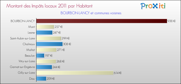 Montant des impôts locaux par Habitant pour BOURBON-LANCY et les communes proches Comparaison des impôts locaux par habitant pour BOURBON-LANCY et les communes voisines