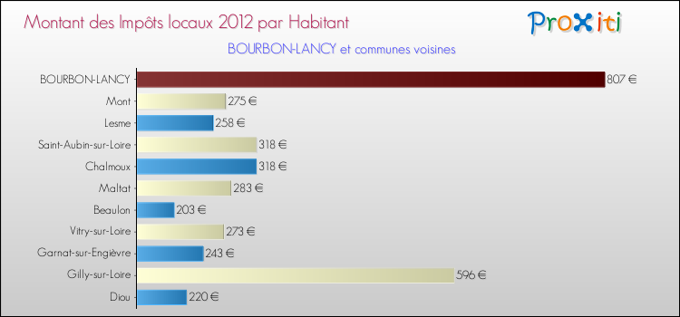 Montant des impôts locaux par Habitant pour BOURBON-LANCY et les communes proches Comparaison des impôts locaux par habitant pour BOURBON-LANCY et les communes voisines