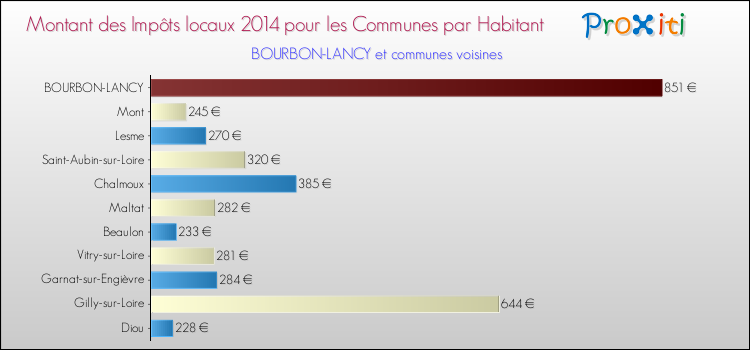 Montant des impôts locaux par Habitant pour BOURBON-LANCY et les communes proches en 2014 Comparaison des impôts locaux par habitant pour BOURBON-LANCY et les communes voisines en 2014