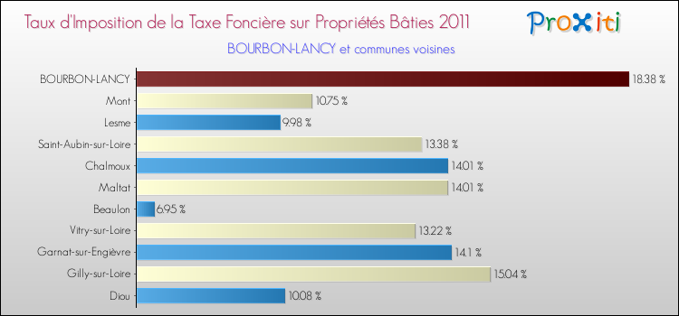 Taux d'imposition de la taxe foncière sur le bati 2011 pour BOURBON-LANCY et les communes proches Comparaison des taux d'imposition de la taxe foncière sur le bati 2011 pour BOURBON-LANCY et les communes voisines