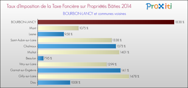 Taux d'imposition de la taxe foncière sur le bati 2014 pour BOURBON-LANCY et les communes proches Comparaison des taux d'imposition de la taxe foncière sur le bati 2014 pour BOURBON-LANCY et les communes voisines