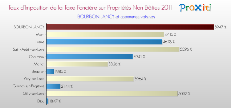 Taux d'imposition de la taxe foncière sur les immeubles et terrains non batis 2011 pour BOURBON-LANCY et les communes proches Comparaison des taux d'imposition de la taxe foncière sur les immeubles et terrains non batis 2011 pour BOURBON-LANCY et les communes voisines